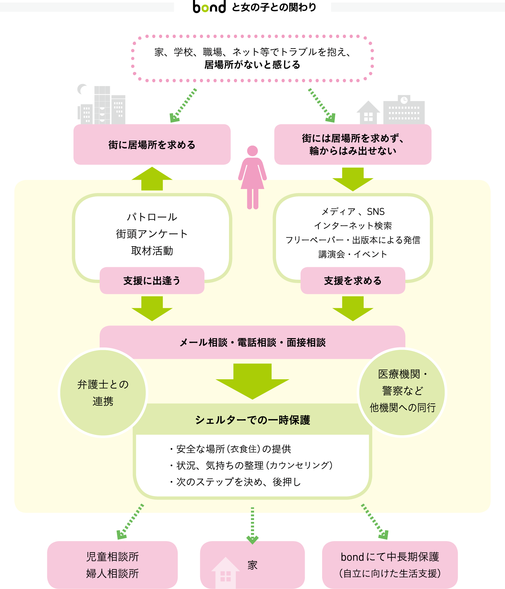 About Bondプロジェクト